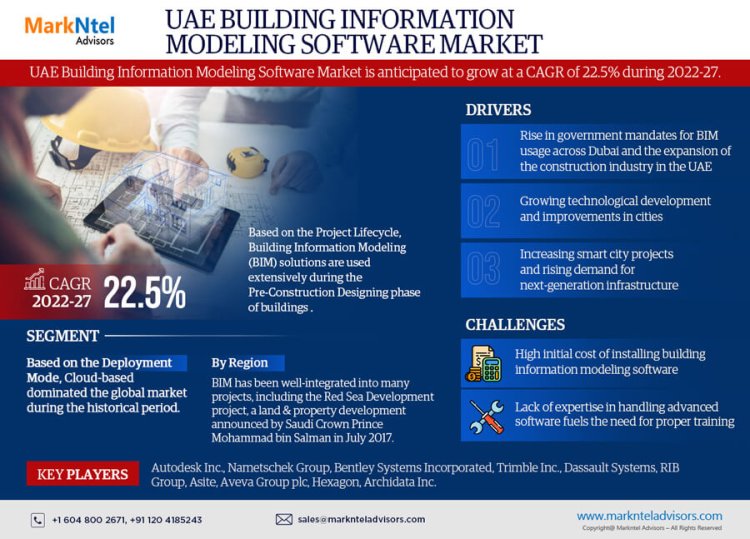 Exploring the UAE Building Information Modeling Software Market: Booming Growth with a CAGR of 22.5% by 2027